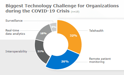 Healthcare Executives COVID-19 Challenges via KLAS Survey