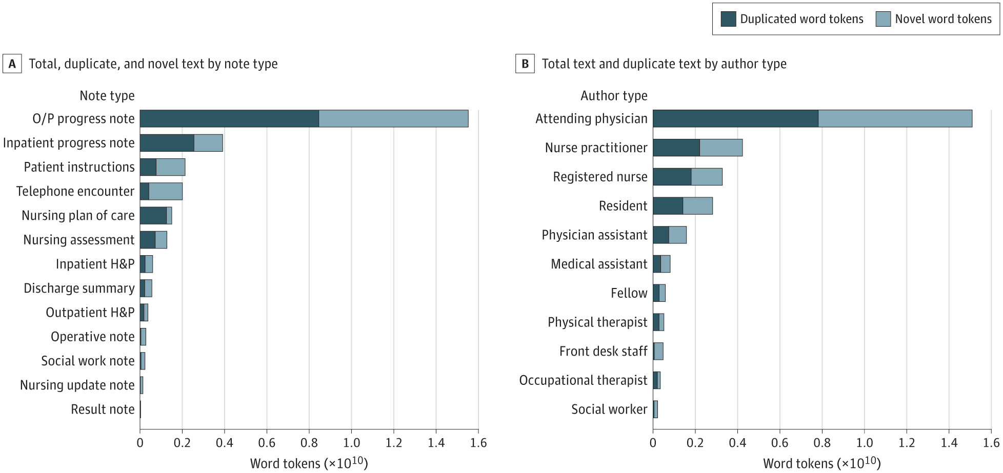 Prevalence and Sources of Duplicate Information in the Electronic Medical Record