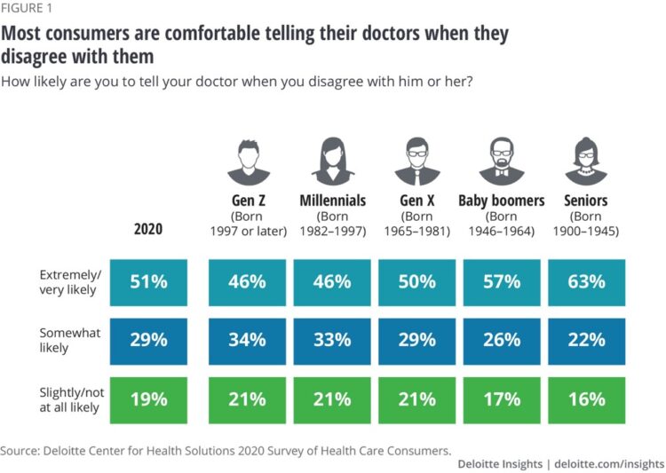 The Future of Health Is 'Now,' Deloitte Says, But Are Consumers Living and Loving It?