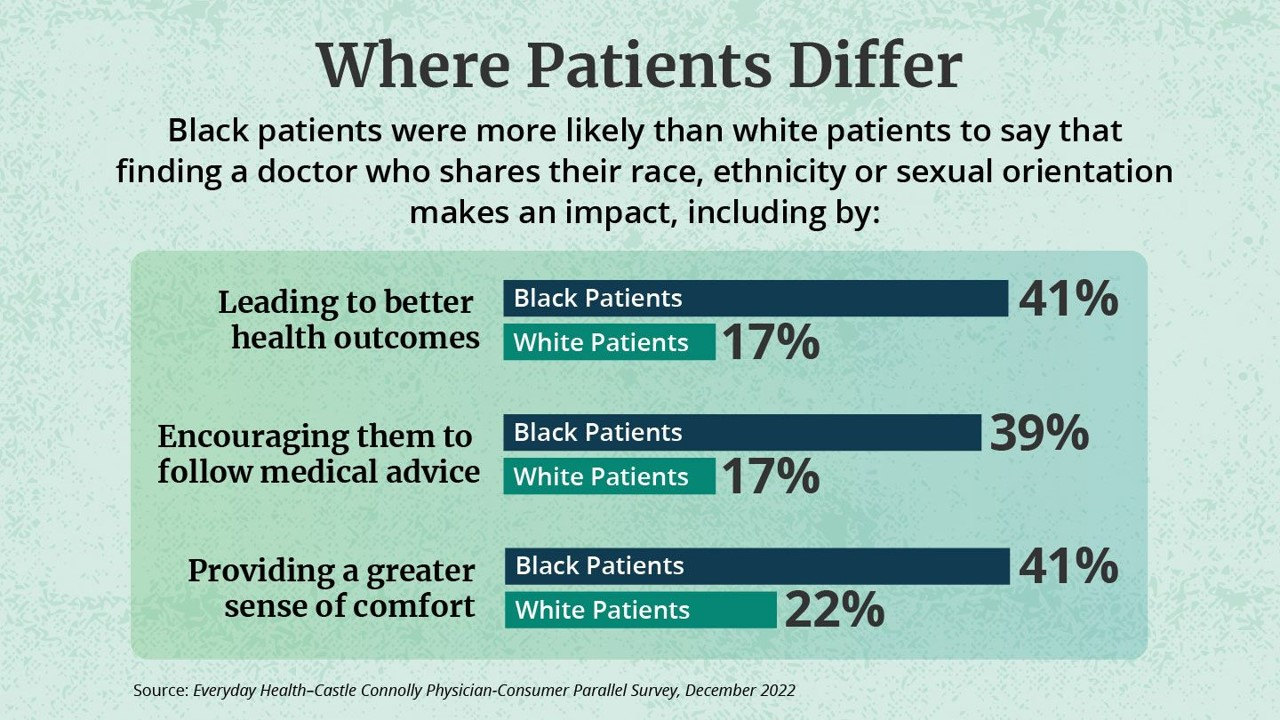 What Are Patients Looking for in a Doctor? It Depends on Who You Ask...and Their Race - HealthPopuli.com